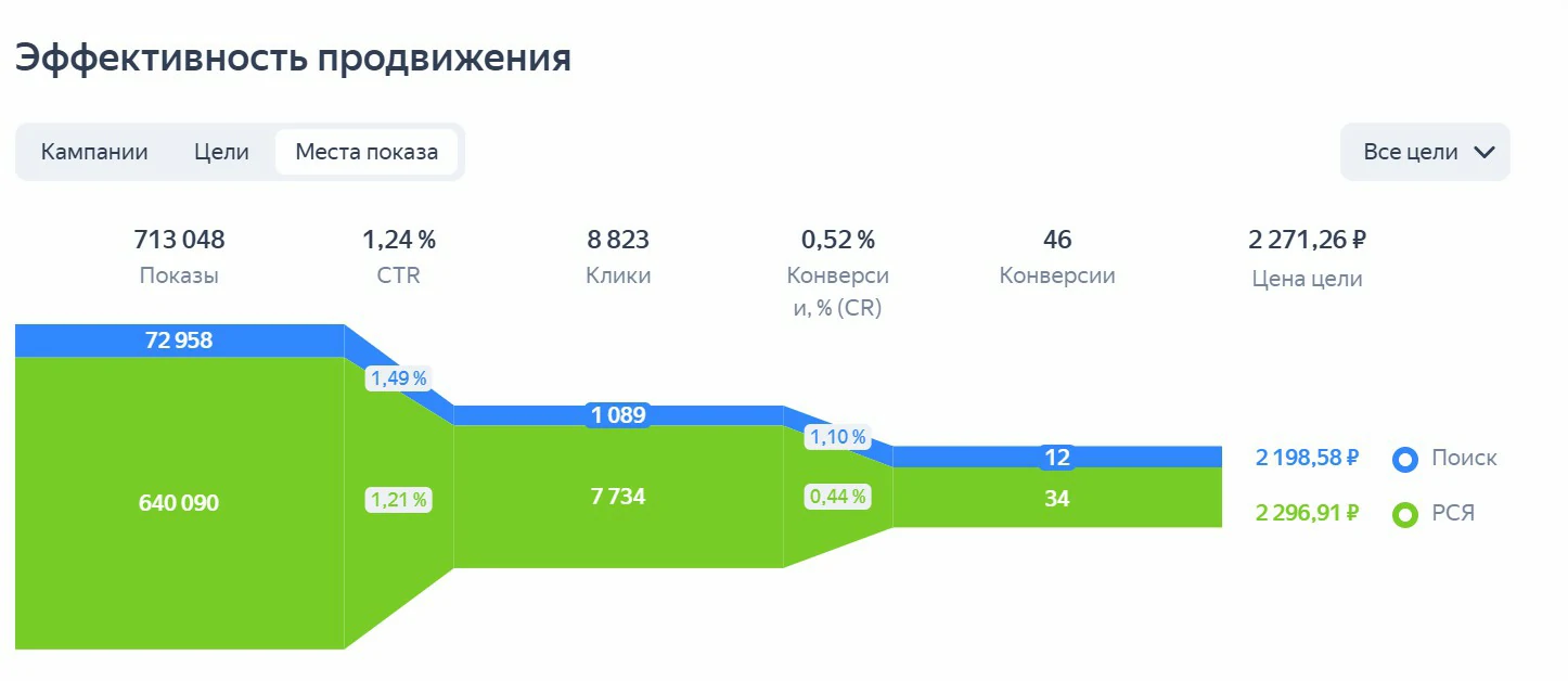 Эффективность продвижения