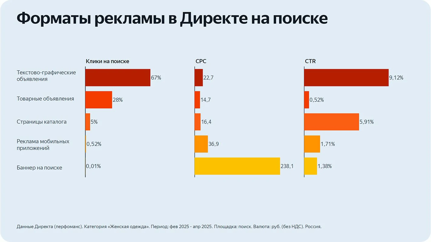 Форматы рекламы в Директе на поиске