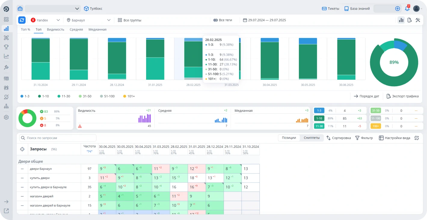 Статистика продвижения