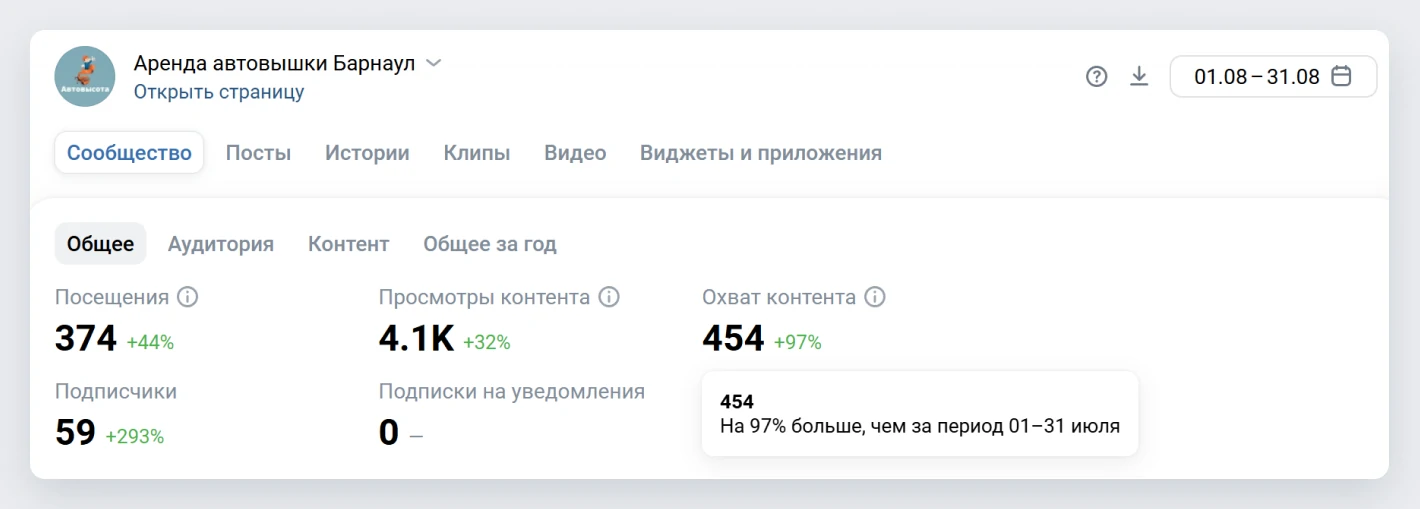 Статистика сообщества