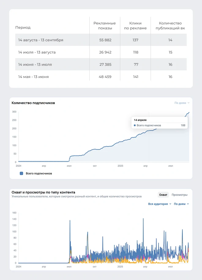 Статистика сообщества